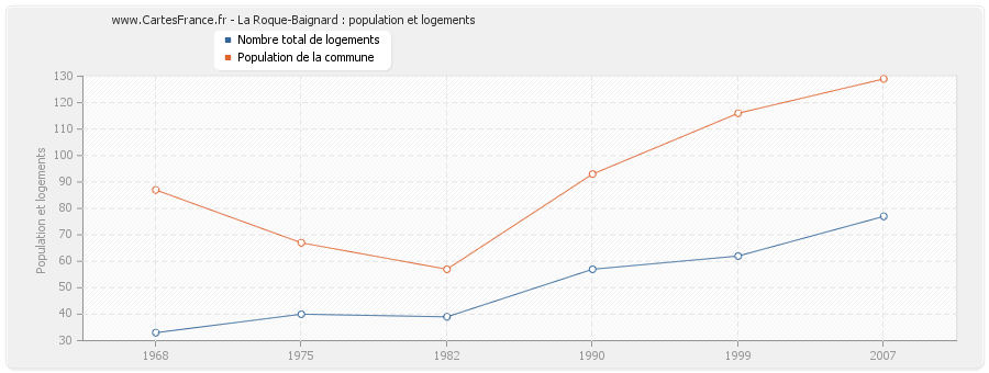 La Roque-Baignard : population et logements